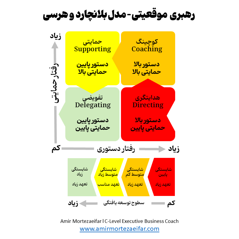 جدول رهبری موقعیتی بلانچارد و هرسی